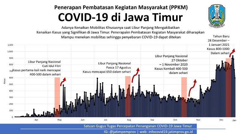 Besok, 11 Daerah di Jatim Ini Berlakukan Pembatasan Kegiatan Masyarakat 