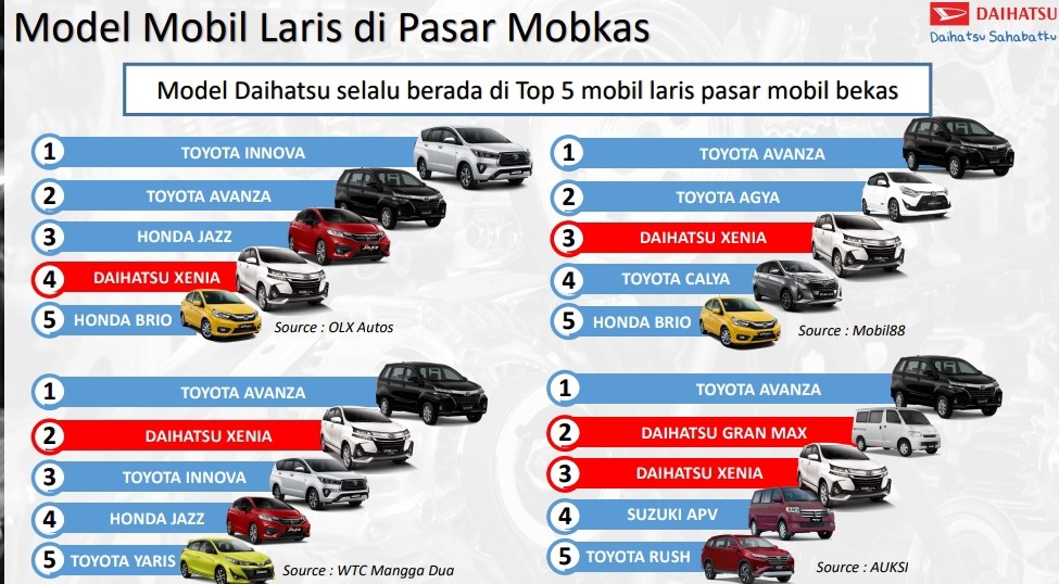 55,6 Persen Masyarakat Pilih Mobil Bekas saat Pandemi Covid-19, Ini yang Terlaris 