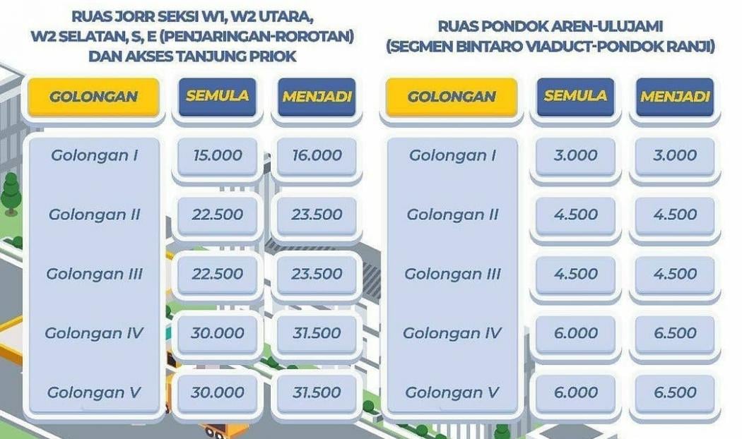 Hari Ini Tarif Tol Naik, Berikut Rinciannya 