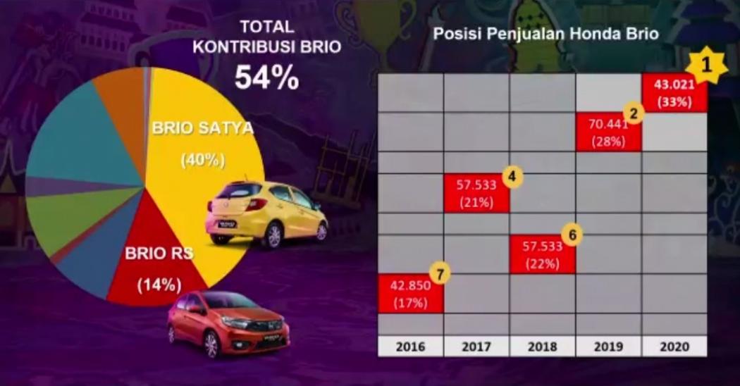 Kalahkan Model MPV, Honda Brio Rebut Penjualan Tertinggi di Indonesia