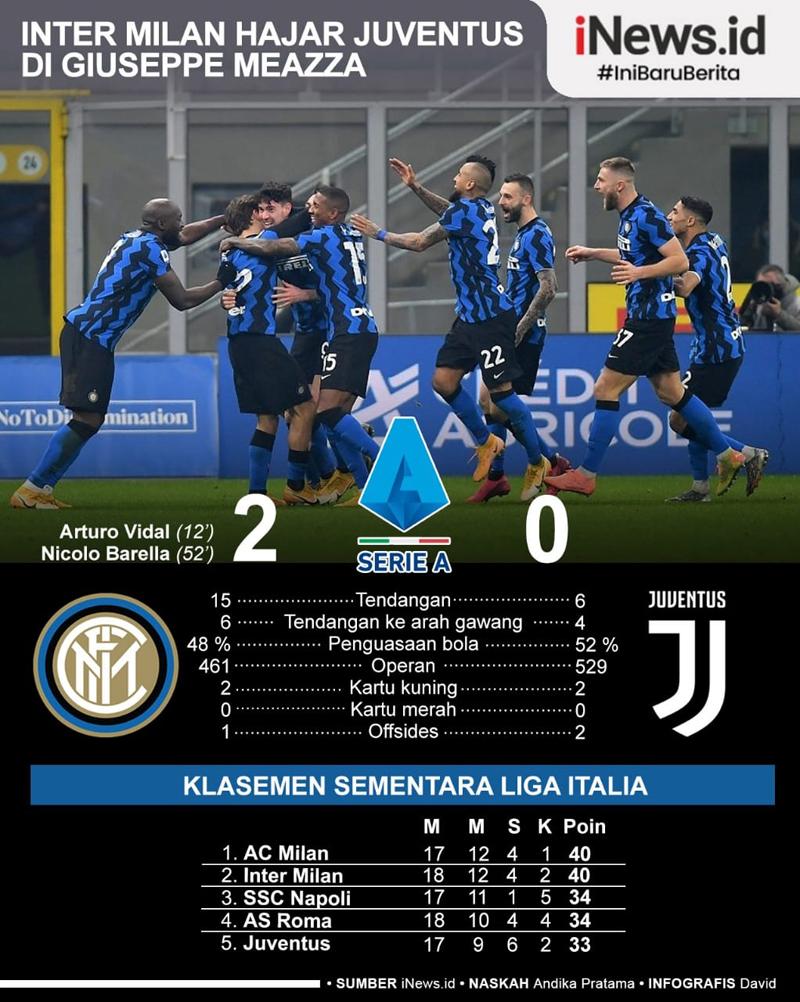 Infografis Inter Milan Usir Juventus dari Zona Liga Champions