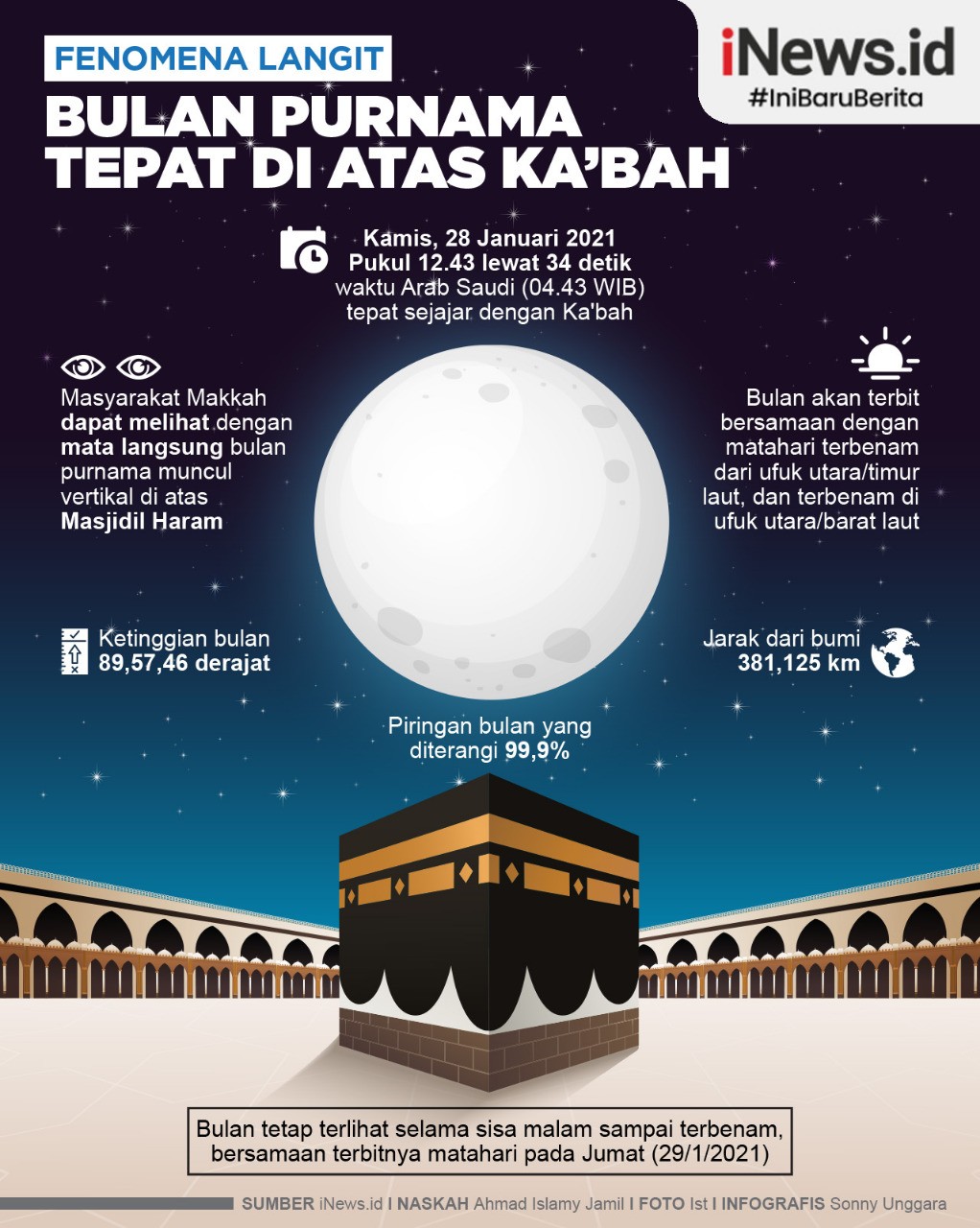 Infografis Fenomena Bulan Purnama Tepat di Atas Ka'bah