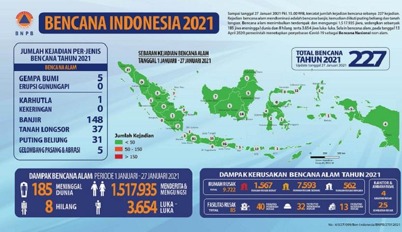 227 Bencana Terjadi Sepanjang Januari 2021
