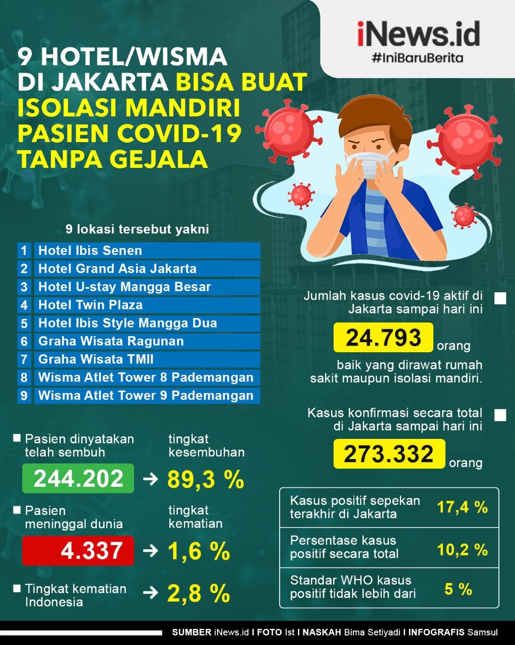  Infografis Daftar Hotel dan Wisma di Jakarta untuk Isolasi Mandiri