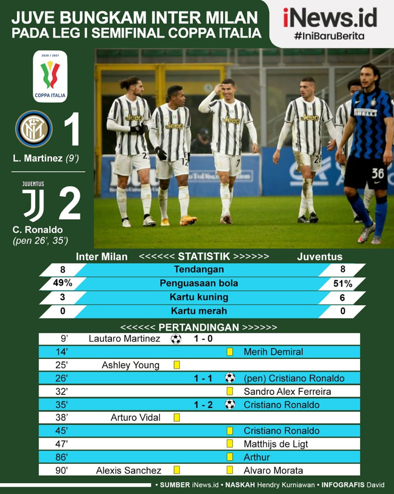Infografis Cristiano Ronaldo Bawa Juventus Bungkam Inter Milan