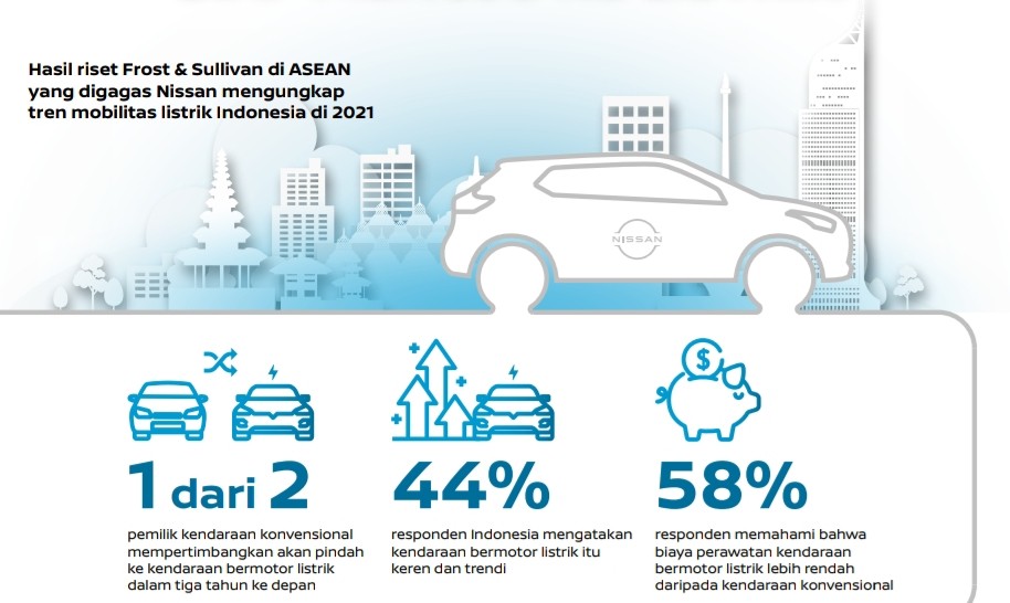 Survei: Orang Indonesia Akan Beralih ke Kendaraan Listrik 3 Tahun ke Depan 