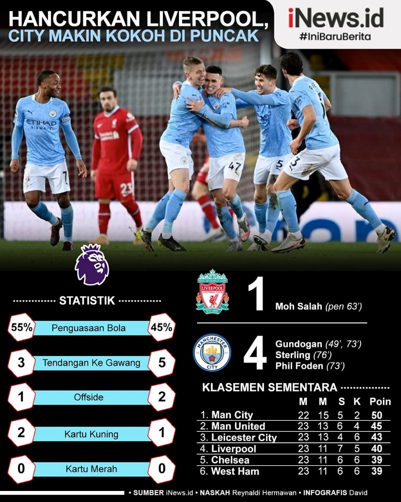Infografis Man City Bantai Liverpool di Anfield, Alisson Blunder 2 Kali