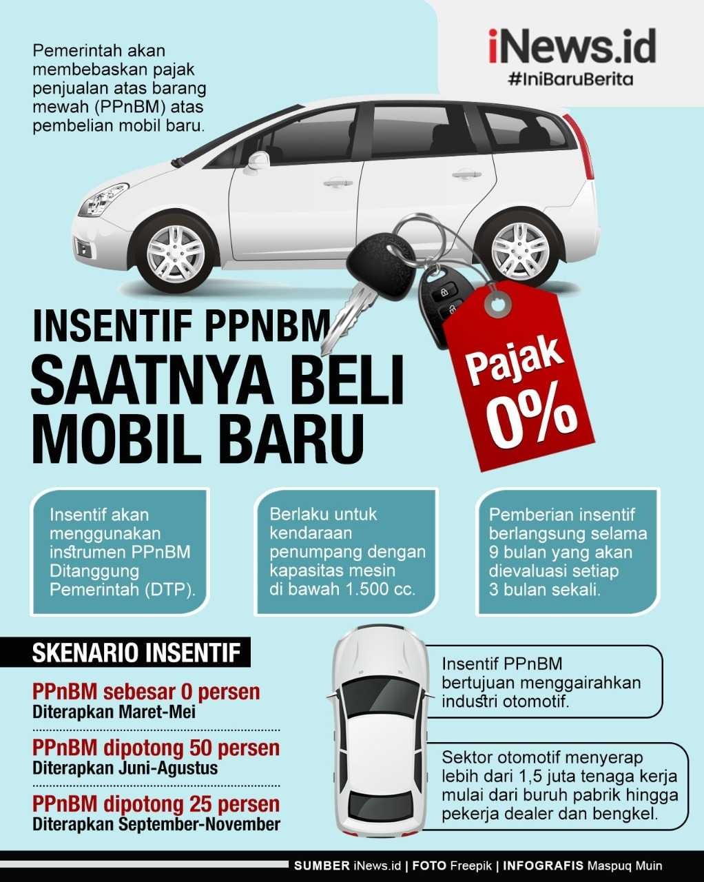 Infografis Pajak Mobil Baru 0 Persen Mulai Maret 2021