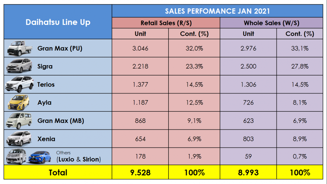 Setelah Mitsubishi, Giliran Daihatsu Catatkan Penjualan Positif di Januari 2021 
