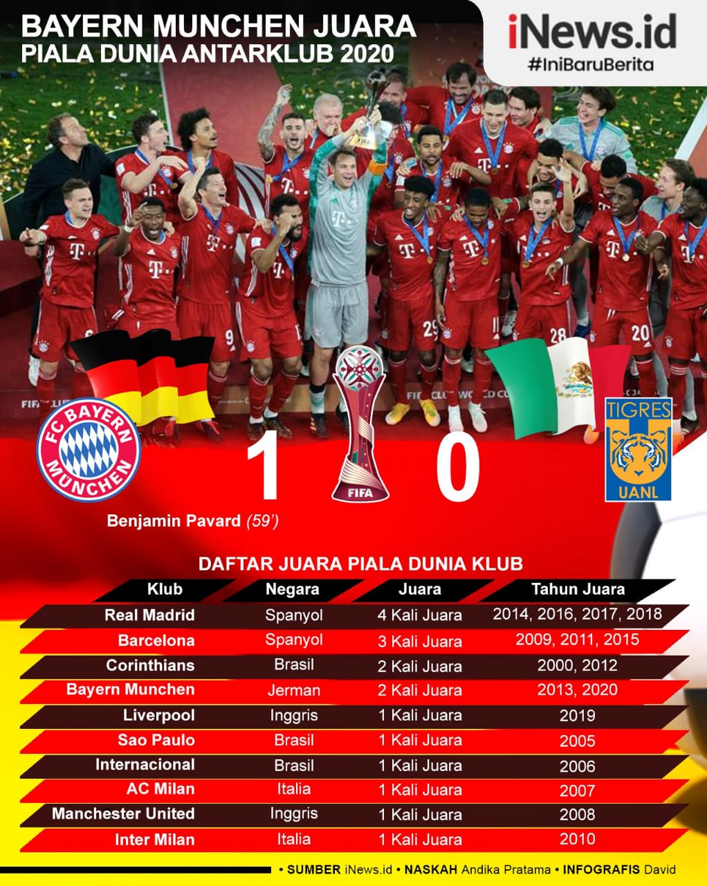 Juara Piala Dunia Antarklub, Bayern Munchen Kumpulkan 6 Trofi dalam Semusim
