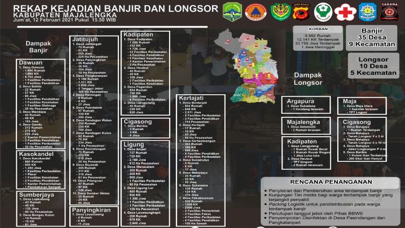45 Desa di Majalengka Diterjang Bencana Alam dalam Sepekan, Banjir Paling Dominan