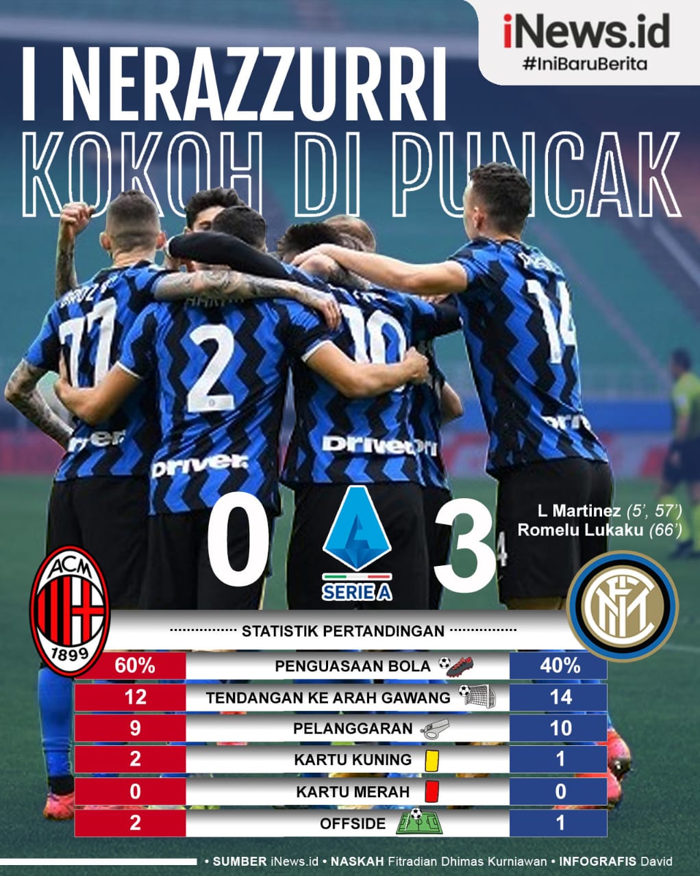 Inter Milan Makin Mantap di Puncak usai Bantai AC Milan