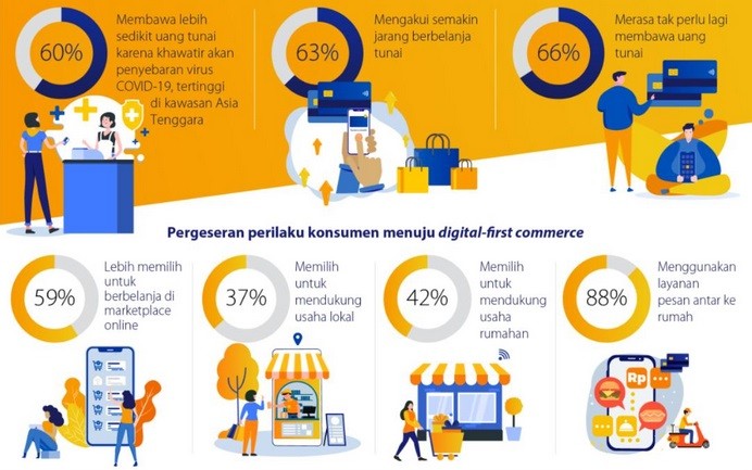 Survei: Orang Indonesia Paling Banyak Kurangi Penggunaan Uang Tunai di Asia Tenggara