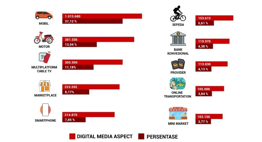 Survei: Mobil Dominasi Pemberitaan Media Online, Kalahkan Motor dan Smartphone 