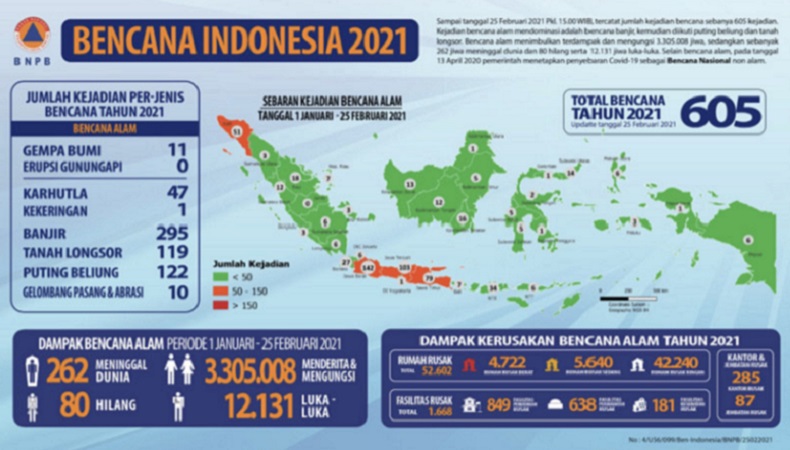 605 Bencana Alam Terjadi Sepanjang 2021, Terbanyak di Pulau Jawa