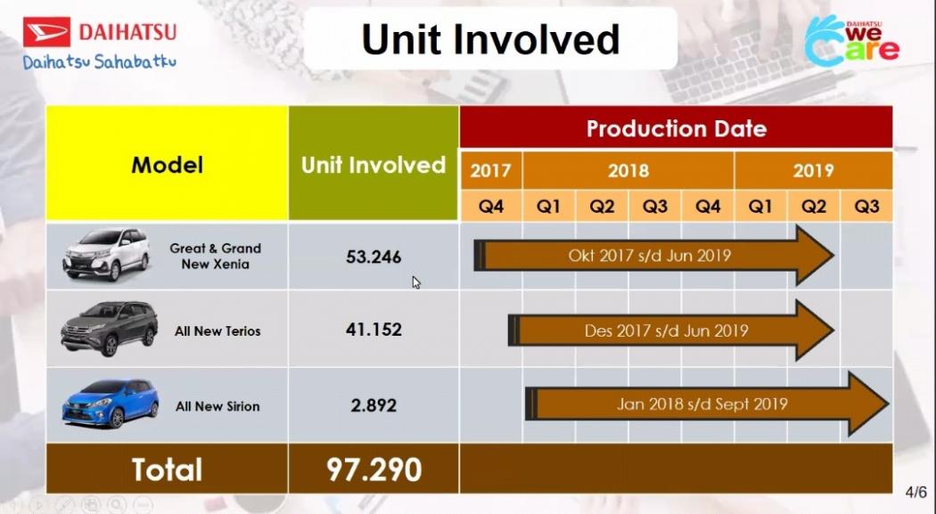 Daihatsu Recall 97.290 Unit Mobil terkait Masalah Fuel Pump, Ini 3 Kendaraan yang Terlibat 