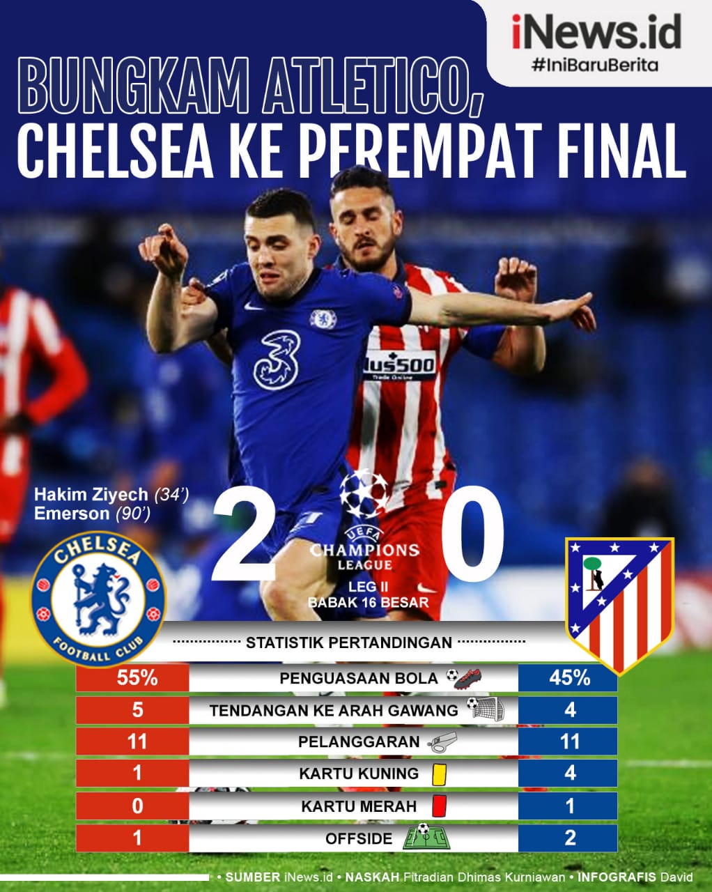 Infografis Chelsea Singkirkan Atletico Madrid dari Liga Champions