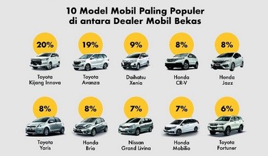 10 Mobil Bekas Terlaris Sepanjang 2020