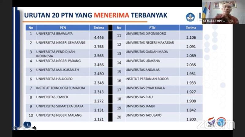  Ini Daftar 20 PTN Menerima Terbanyak dari SNMPTN 2021, Unnes Nomor 2, Undip 11