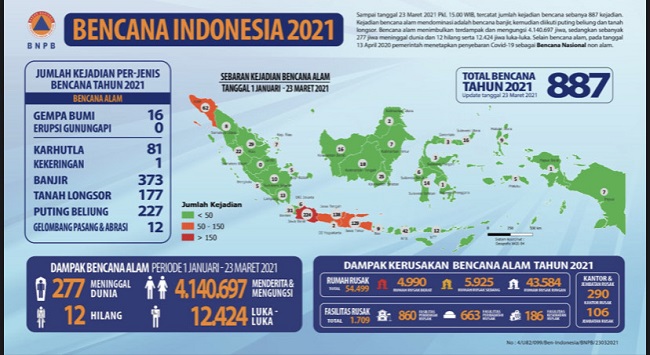 Januari hingga Maret 2021 ada 887 Kejadian Bencana Alam, Terbanyak di Jabar