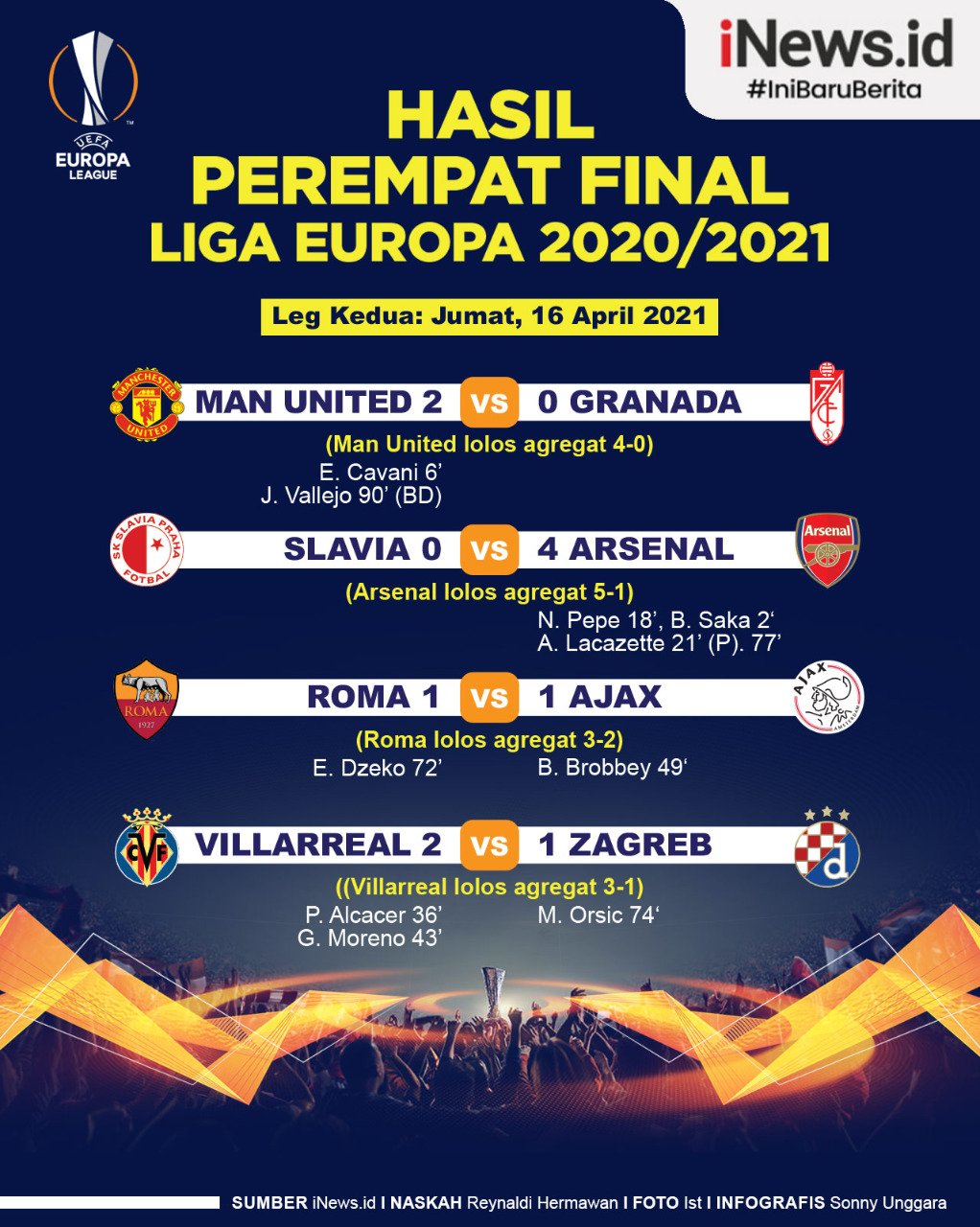 Infografis Hasil Lengkap Liga Europa: Arsenal dan MU Kompak ke Semifinal