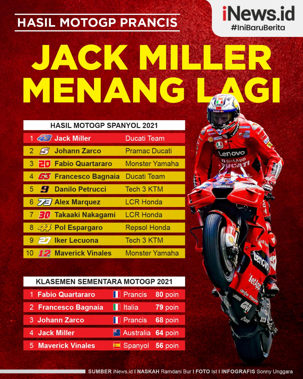 Infografis Hasil MotoGP Prancis, Jack Miller Menang Lagi