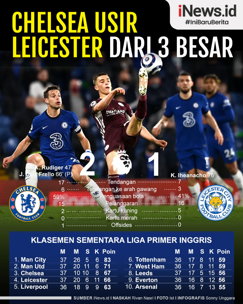Infografis Chelsea Usir Leicester City dari Posisi 3 Besar Klasemen