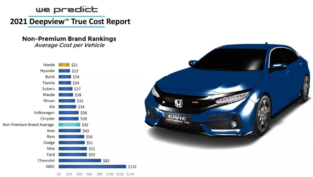 Survei: Biaya Servis Mobil Termurah Diduduki Honda, Termahal GMC  