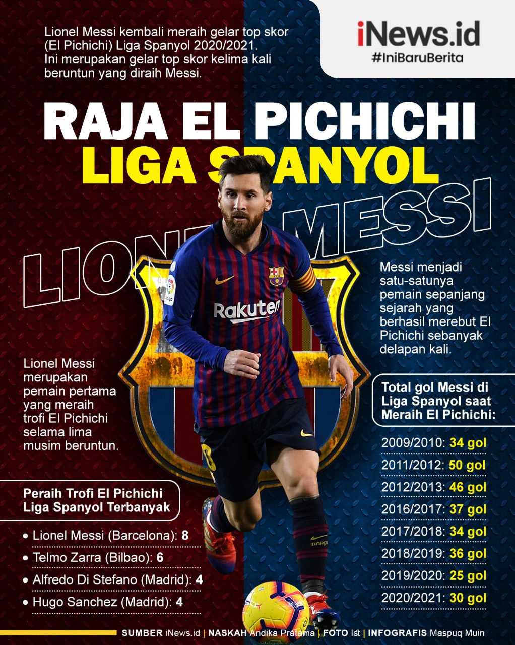 Infografis Lionel Messi Raih Gelar Top Skor Liga Spanyol 5 Kali Beruntun