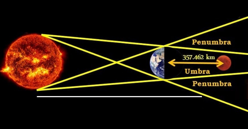 Penyebab Gerhana Bulan Total  