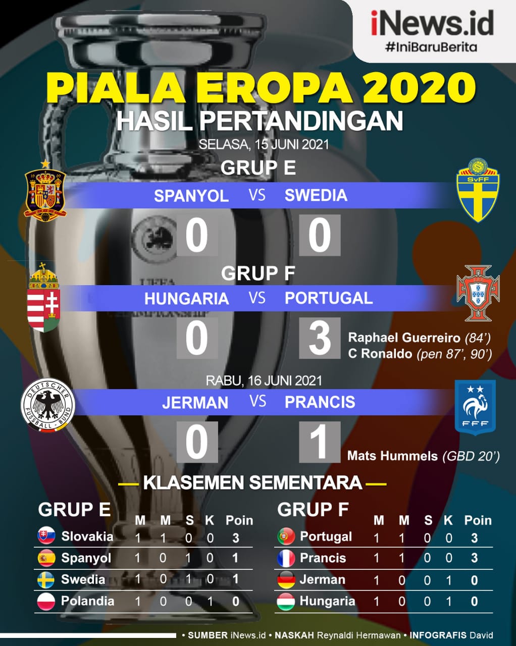 Infografis Hasil Lengkap Euro 2020: Portugal dan Prancis Raih Kemenangan