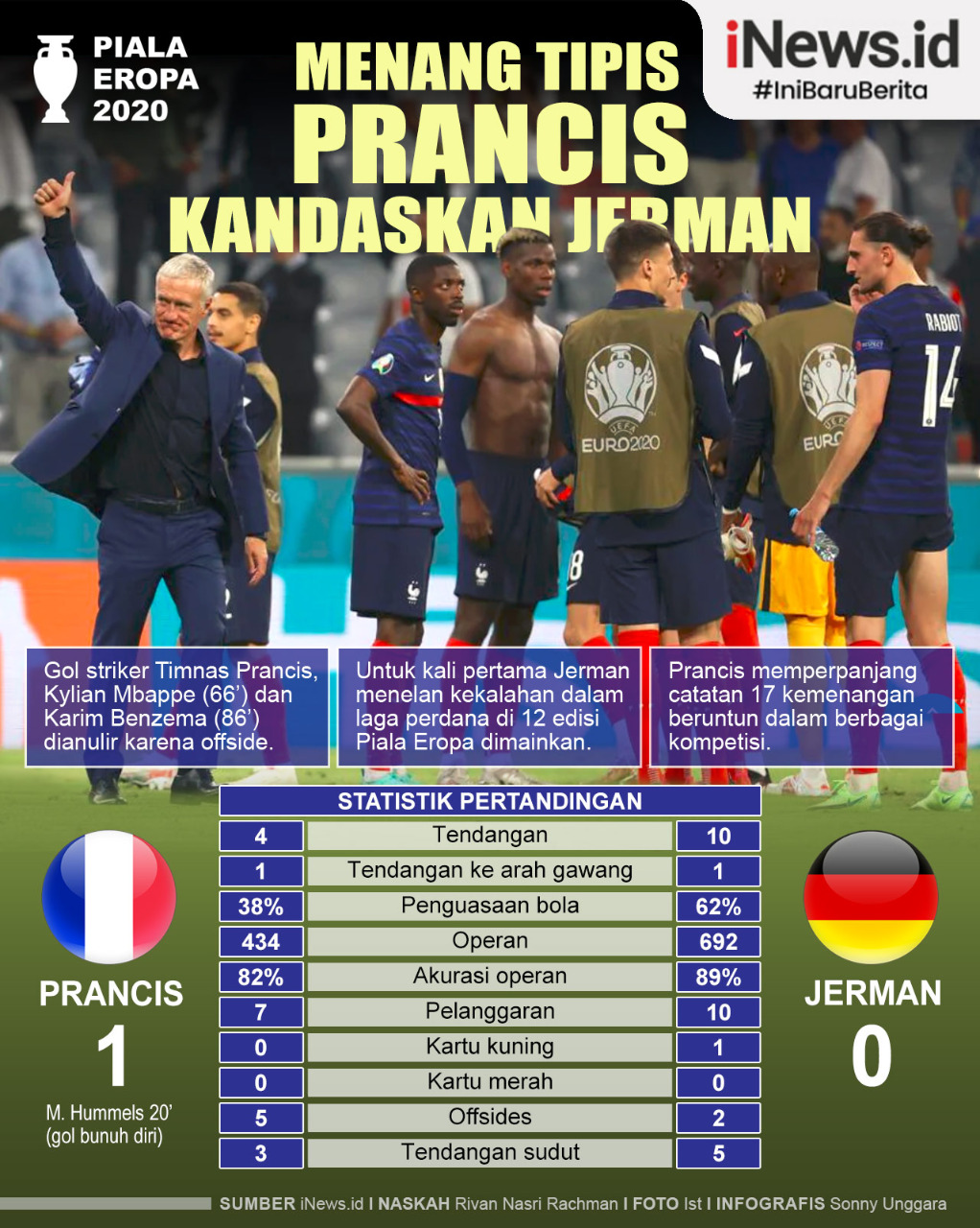 Infografis Prancis Menang Tipis atas Jerman Berkat Gol Bunuh Diri