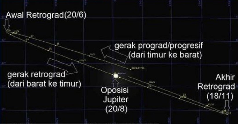 Fenomena Astronomi Pekan Ketiga Juni 2021, Ada Hujan Meteor hingga Retrograd Jupiter