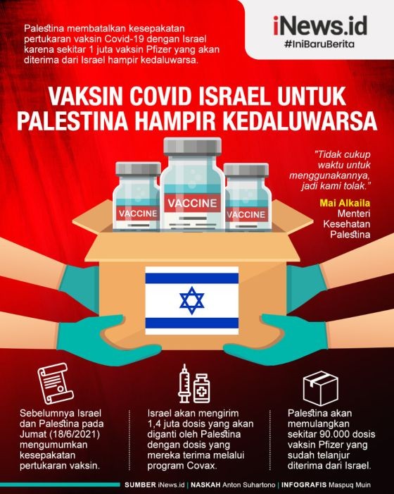 Infografis 1,4 Juta Dosis Vaksin Covid Israel untuk Palestina Ternyata Hampir Kedaluwarsa