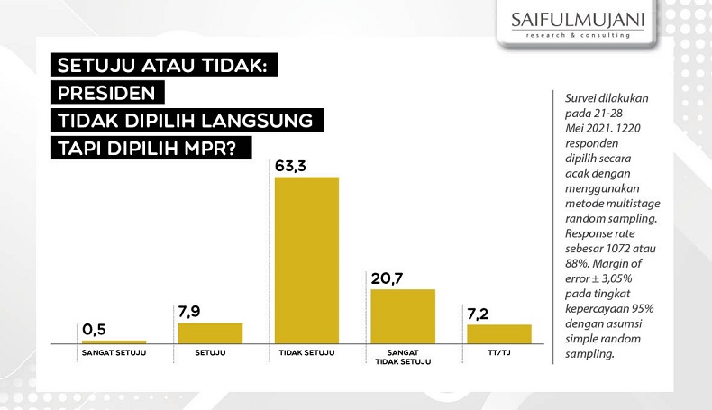 Survei SMRC : Mayoritas Publik Ingin Presiden Tetap Dipilih Rakyat, Bukan MPR
