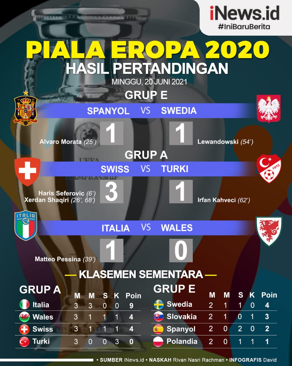 Infografis Hasil Euro 2020 Semalam: Italia Juara Grup A