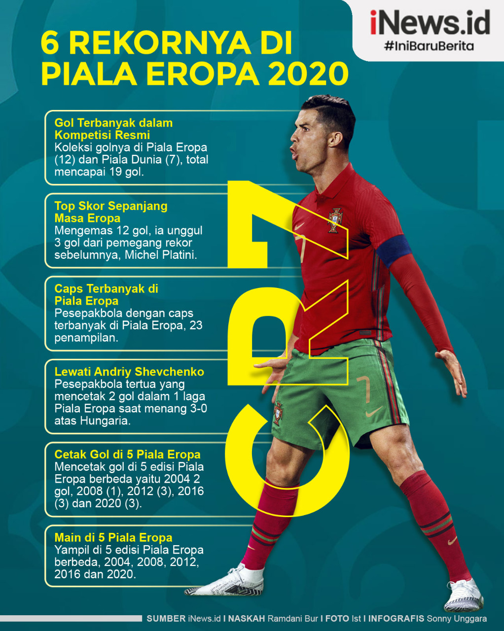 Infografis 6 Rekor Cristiano Ronaldo di Euro 2020