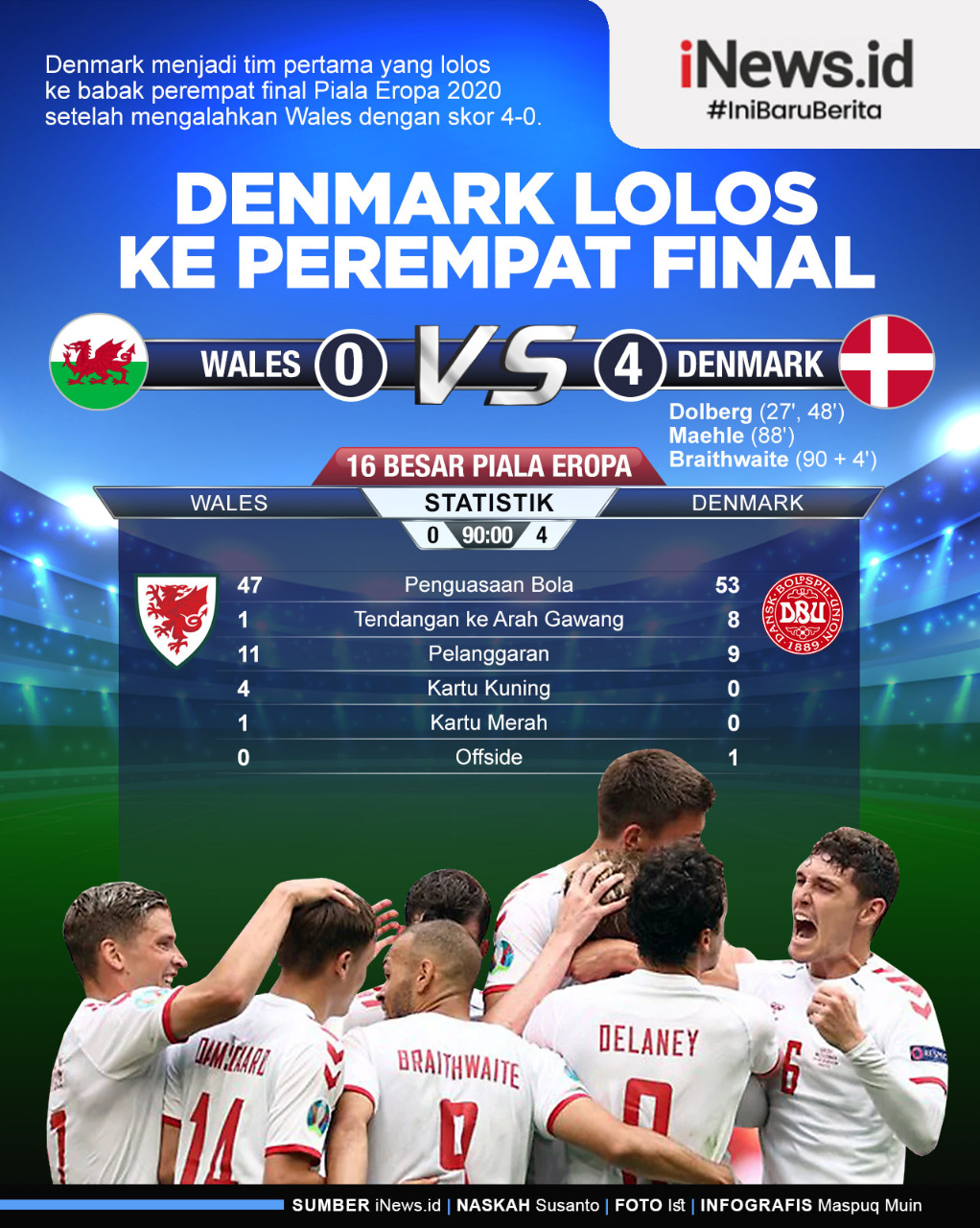 Infografis Denmark ke Perempat Final Euro 2020 usai Bantai Wales