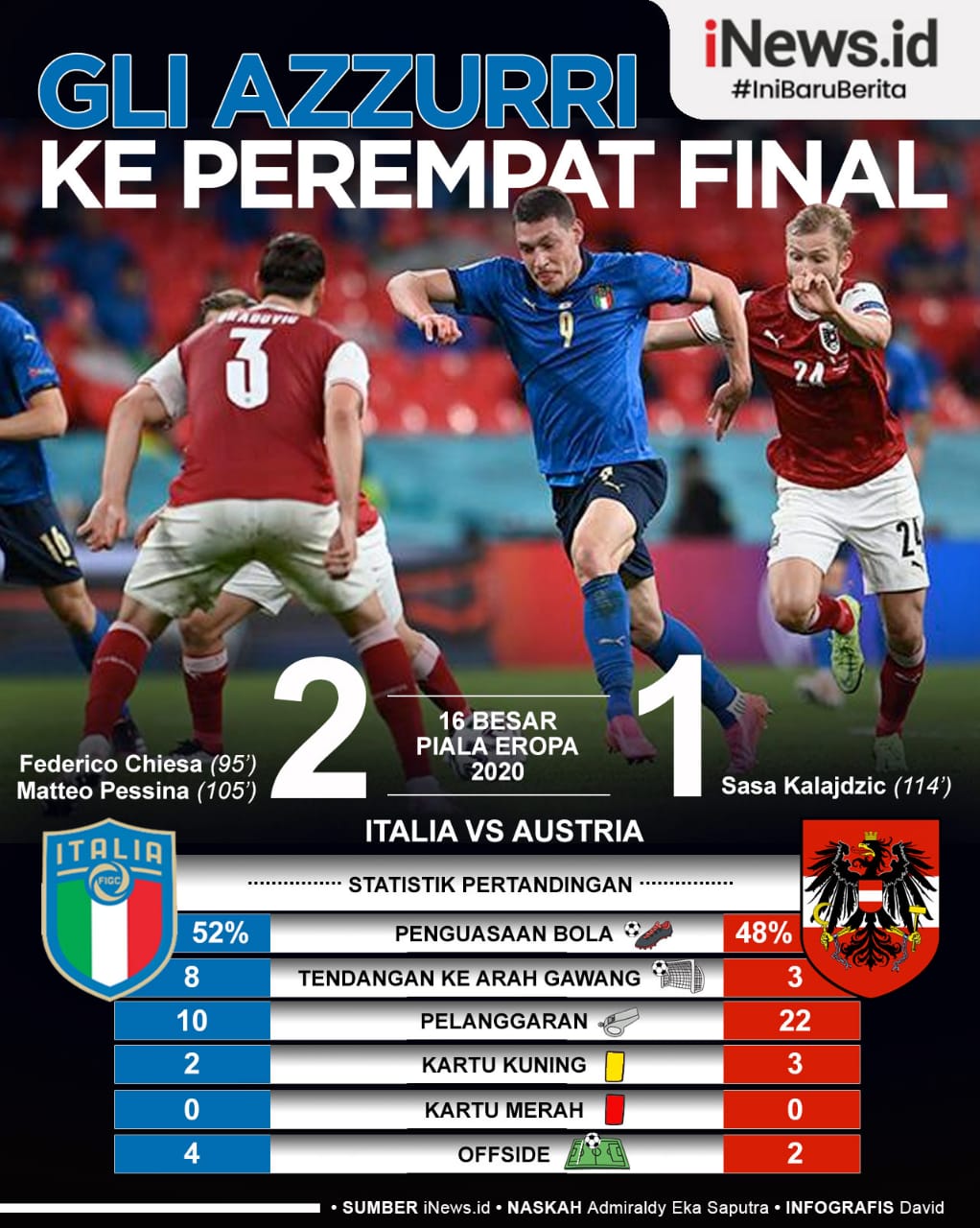 Infografis Italia ke Perempat Final Euro 2020 usai Hajar Austria via Babak Tambahan