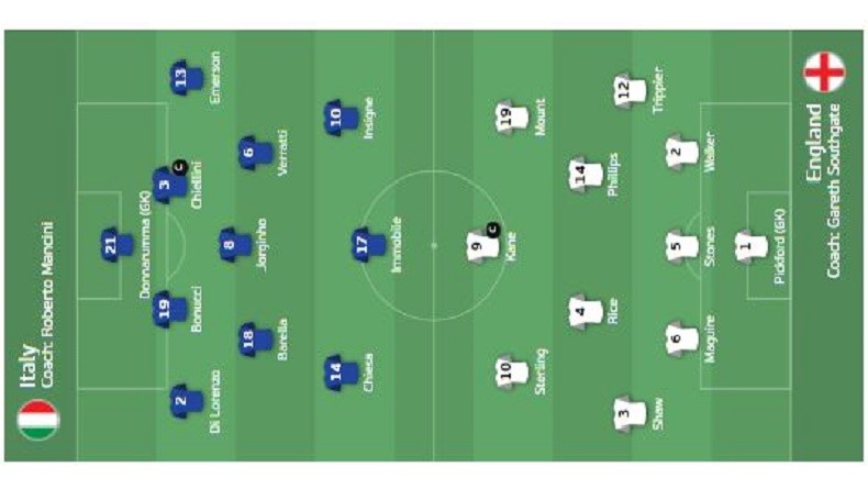Final Piala Eropa 2020, Ini Susunan Pemain Inggris Vs Italia