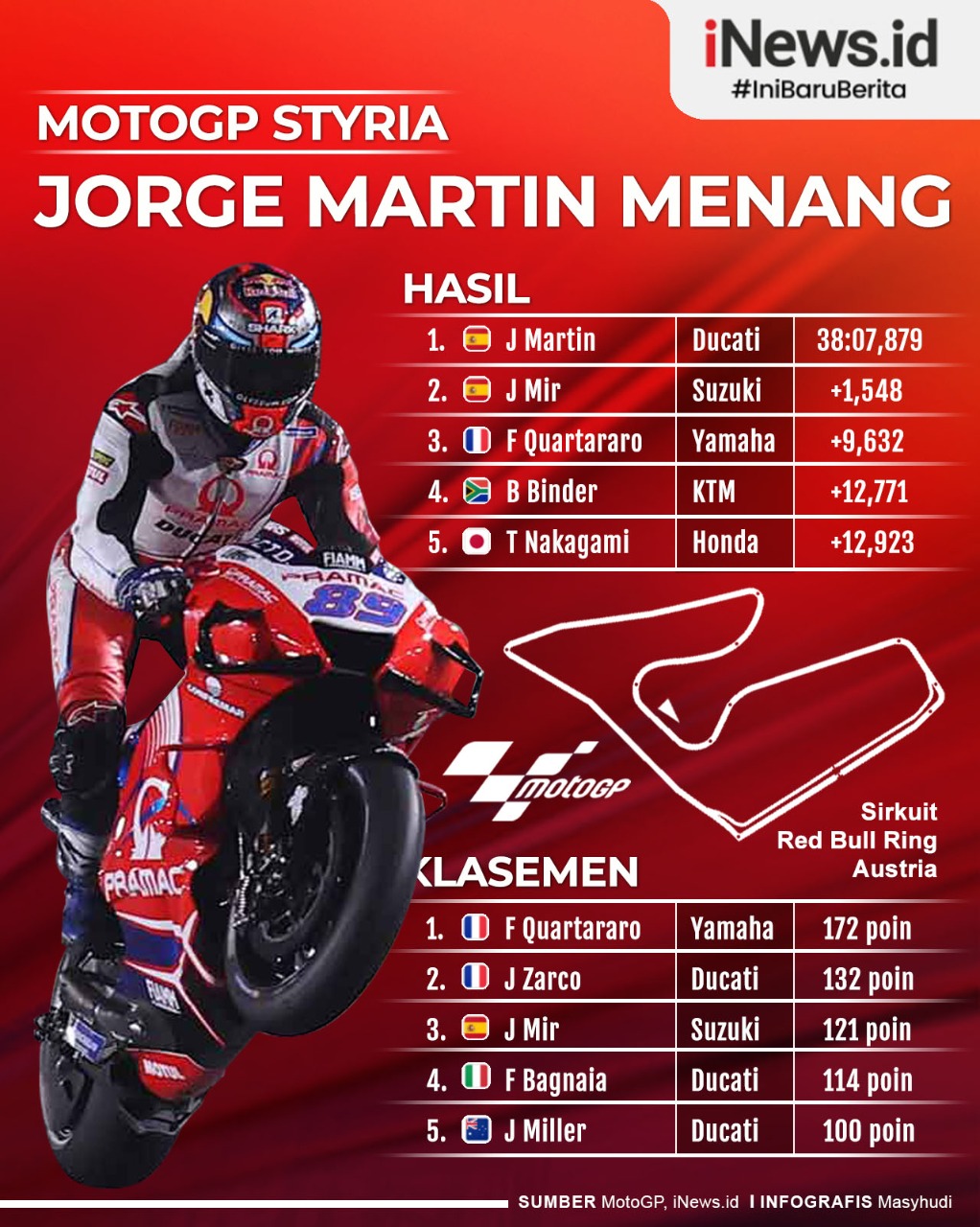 Infografis Jorge Martin Finis Pertama di MotoGP Styria 2021