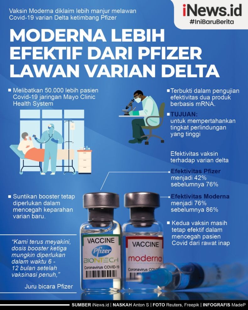 Infografis Vaksin Moderna Lebih Manjur Lawan Covid Delta ketimbang Pfizer
