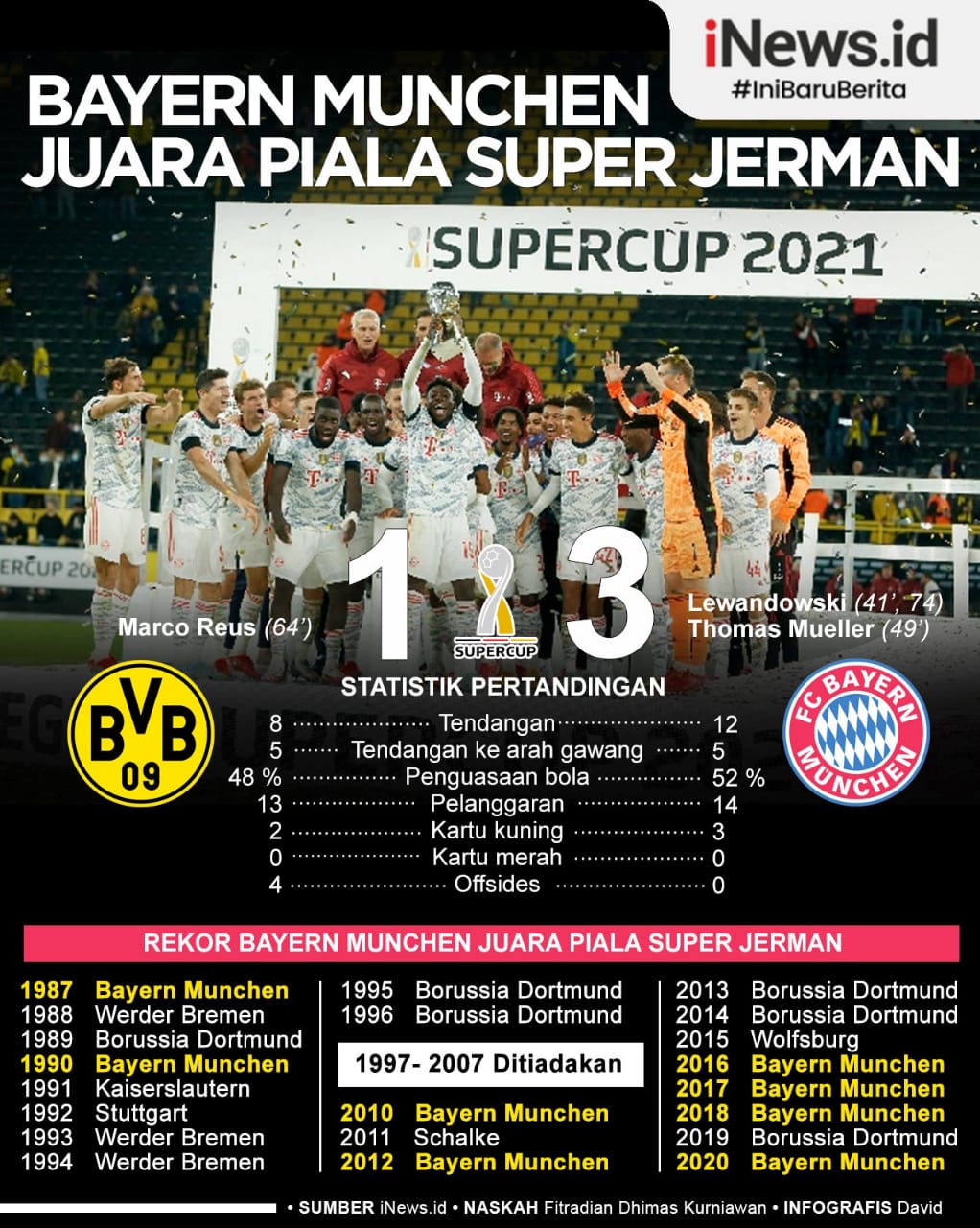 Infografis Bayern Munchen Juara Piala Super Jerman 2021