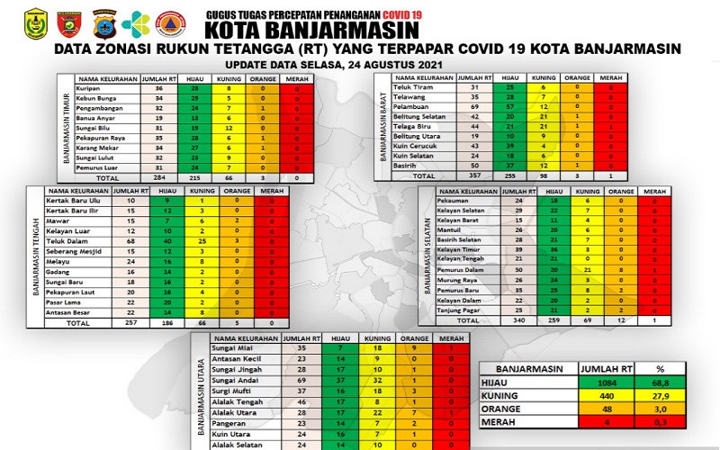 PPKM di Banjarmasin Dinilai Efektif, Tinggal Empat RT Status Zona Merah Covid-19