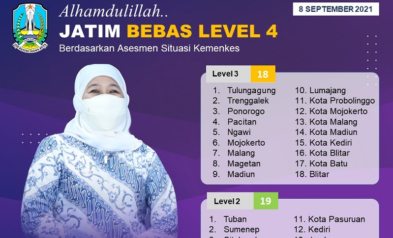 Seluruh Kabupaten Kota di Jatim Bebas PPKM Level 4, Ini Daftarnya  