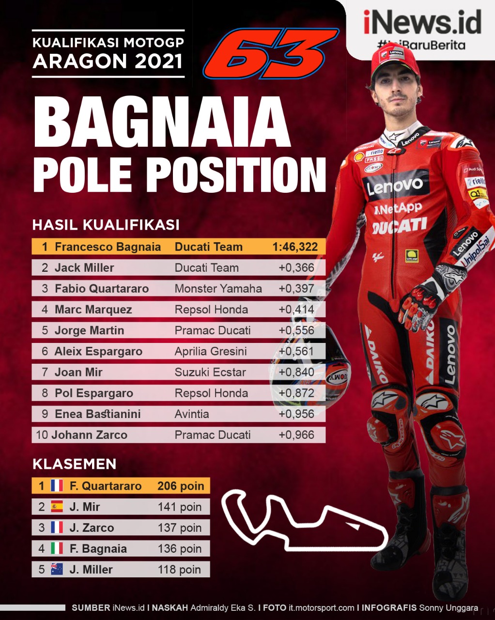 Infografis Francesco Bagnaia Start Terdepan di MotoGP Aragon 2021