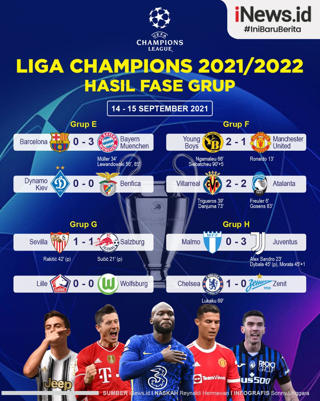 Infografis Hasil Liga Champions Malam Ini: Juventus Pesta Gol, Chelsea Menang Tipis