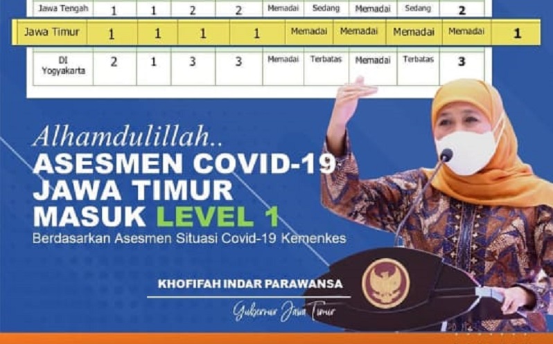Situasi Covid-19 di Jatim Turun ke Level 1, Pertama di Jawa-Bali 