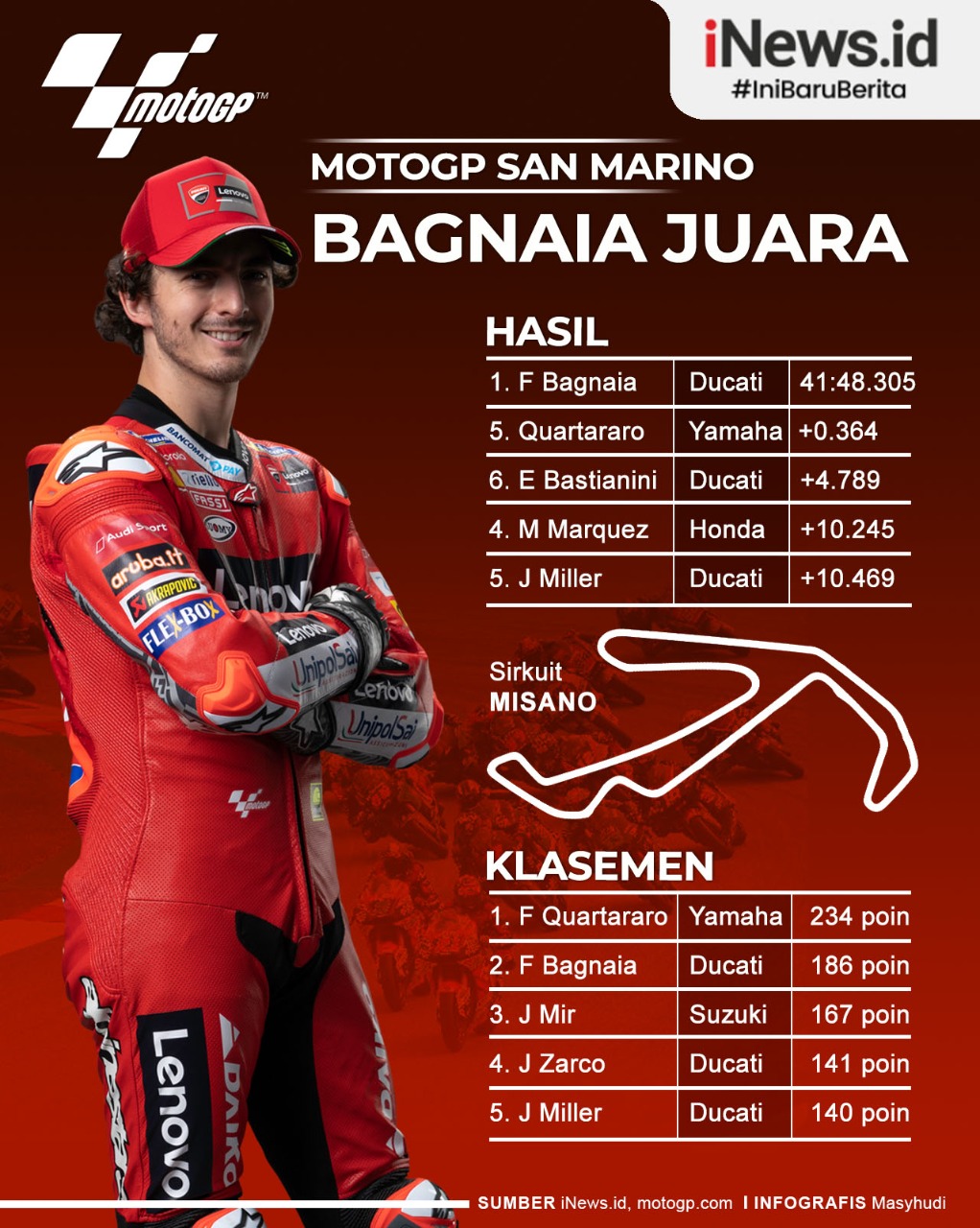 Infografis Francesco Bagnaia Juara MotoGP San Marino 2021