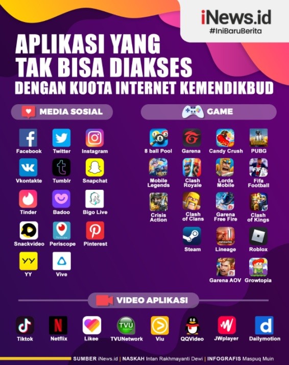 Infografis Jajaran Aplikasi yang Tak Bisa Diakses dengan Kuota Internet Kemendikbud